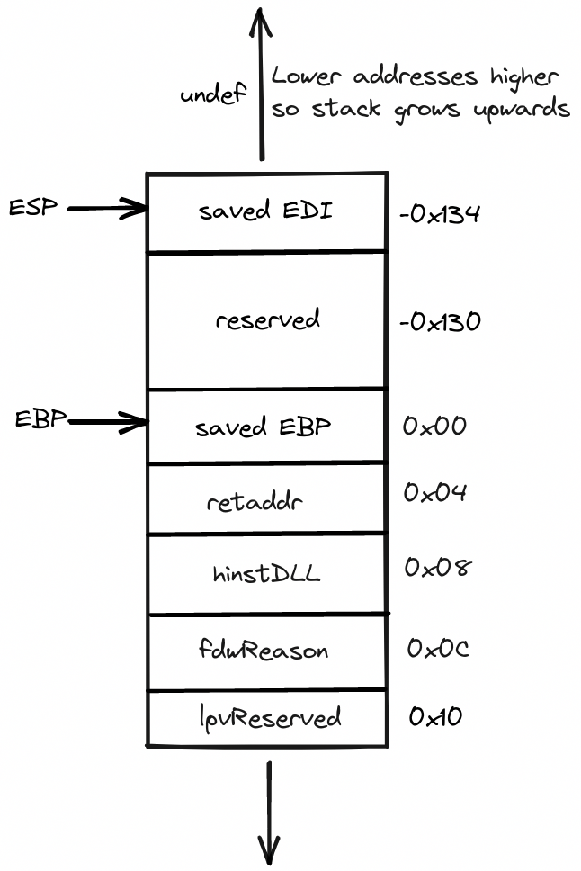 stack-diagram-after-function-prologue-sample_J